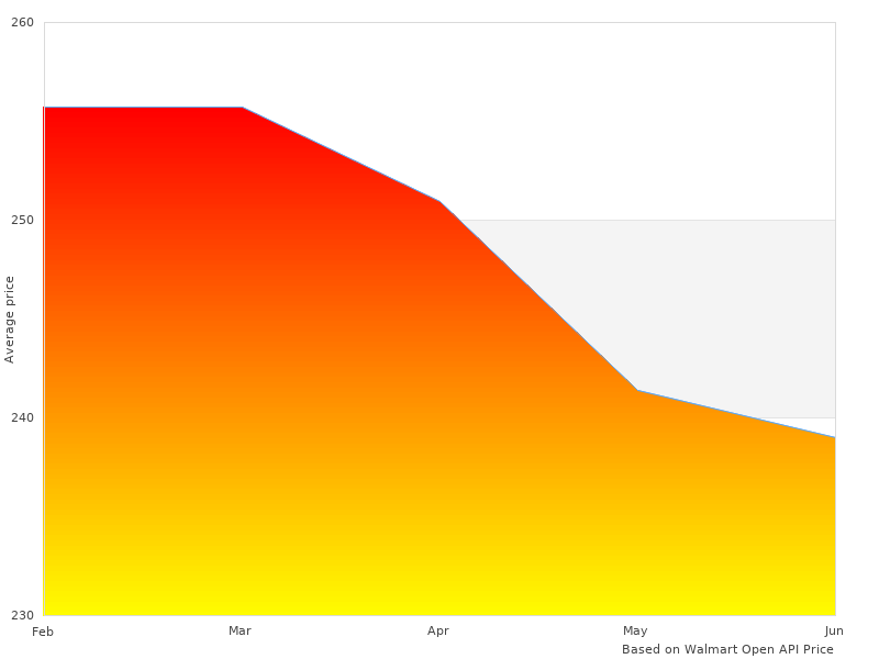 See why 453317 17-1 2-Ton is trending in 2022