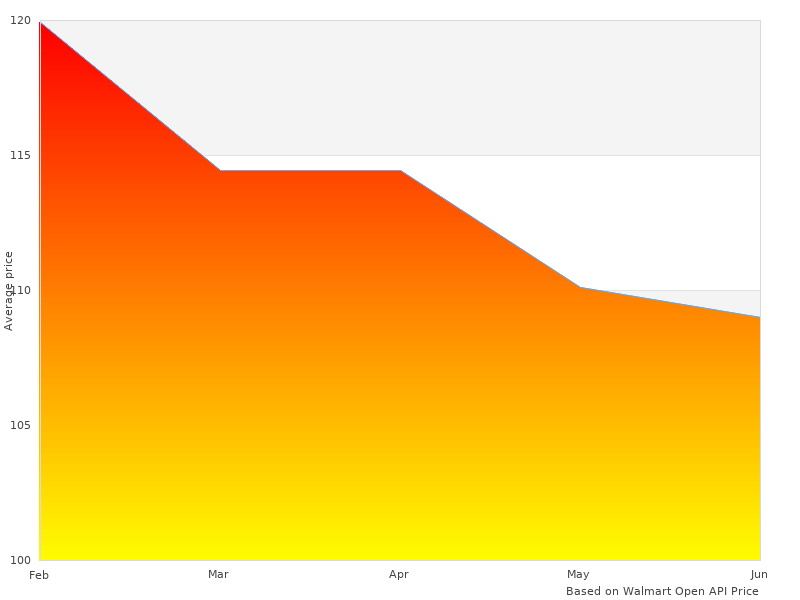 MIL Seamless Flooring taken this month